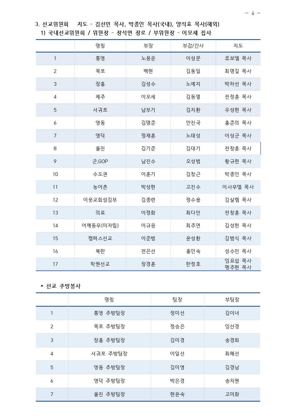 2025년 삼일교회 조직현황004.jpg